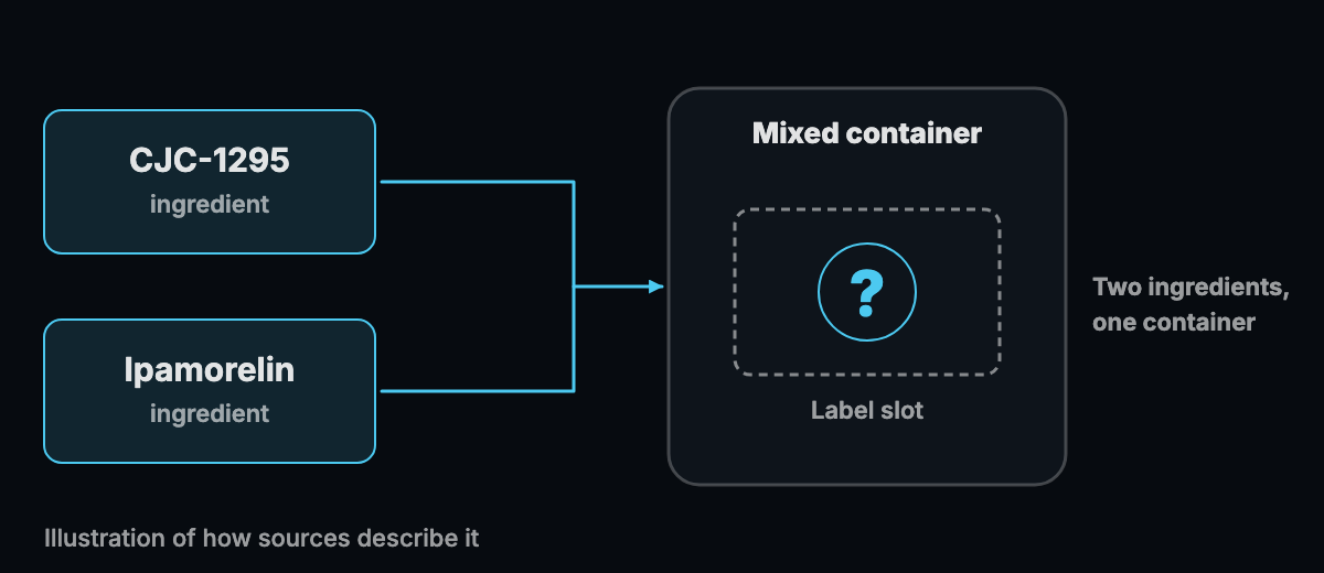 Abstract diagram of two ingredient icons feeding one unlabeled container with a question mark where a label would be