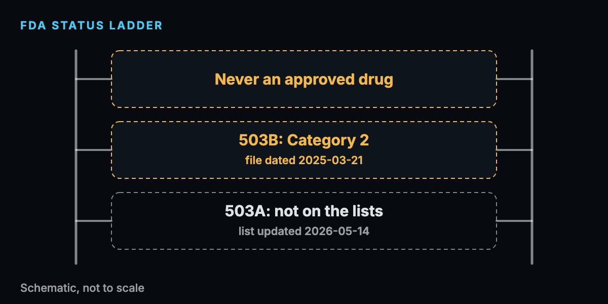 Abstract chart of an FDA status ladder showing never approved, 503B Category 2 and not on the 503A lists