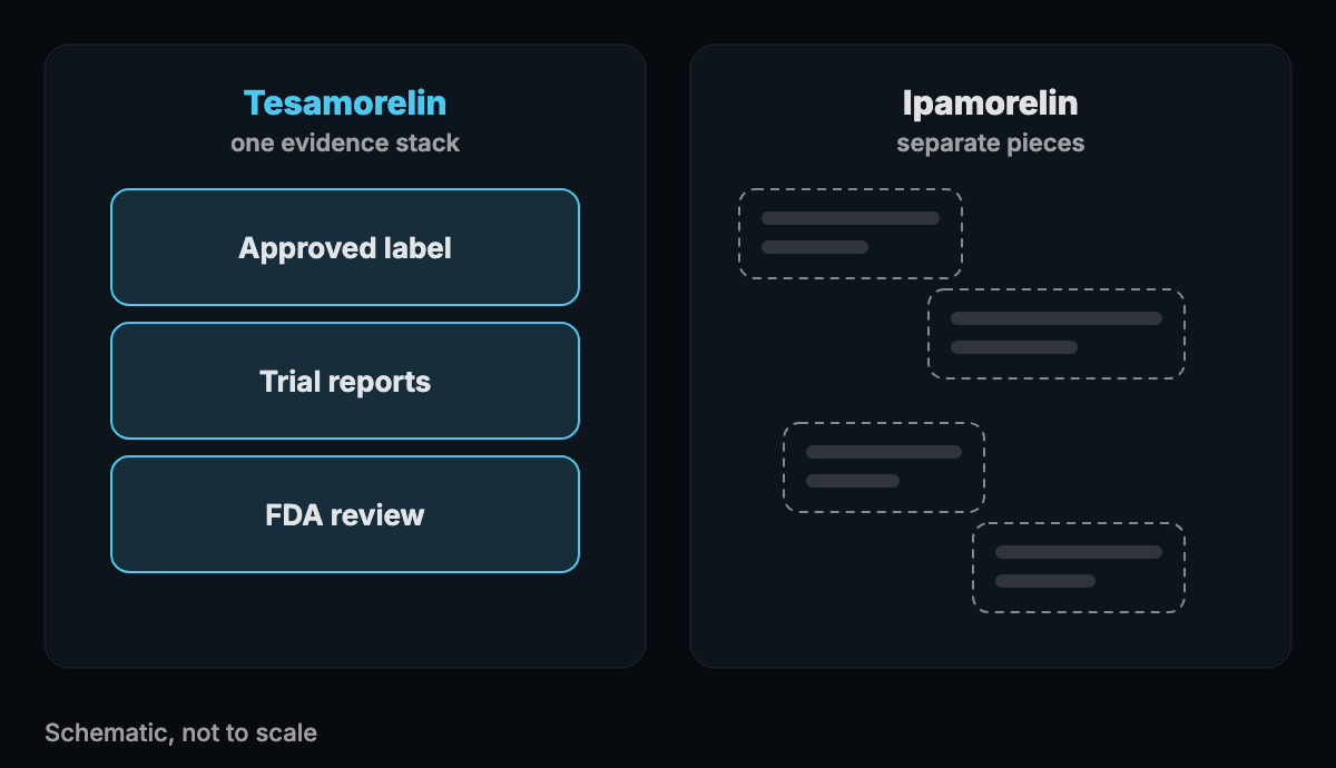 Abstract two-column diagram: one column with a full evidence stack, one column with scattered separate boxes