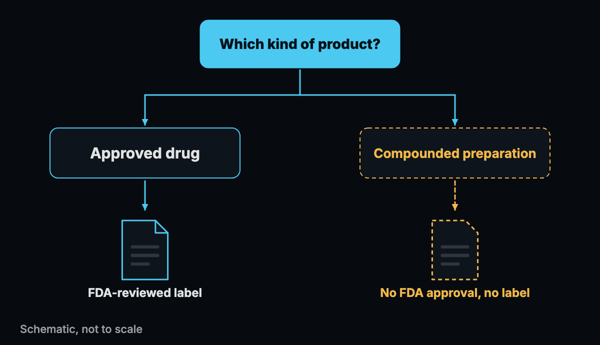 An abstract decision diagram with two branches, approved drug and compounded preparation, each leading to a different document that exists or does not exist
