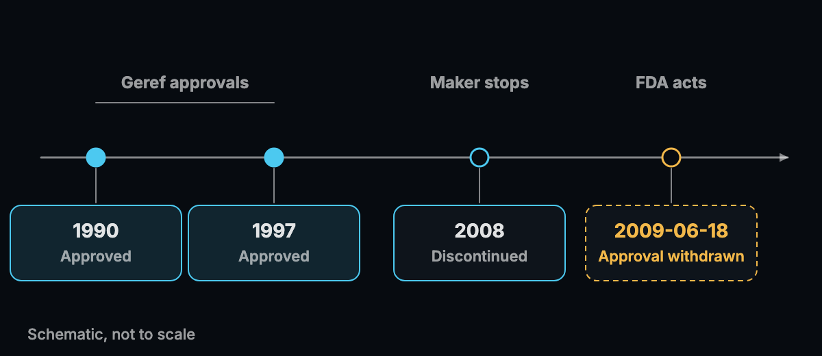 Abstract timeline diagram marking the Geref approvals, the 2008 discontinuation and the 2009 withdrawal of approval
