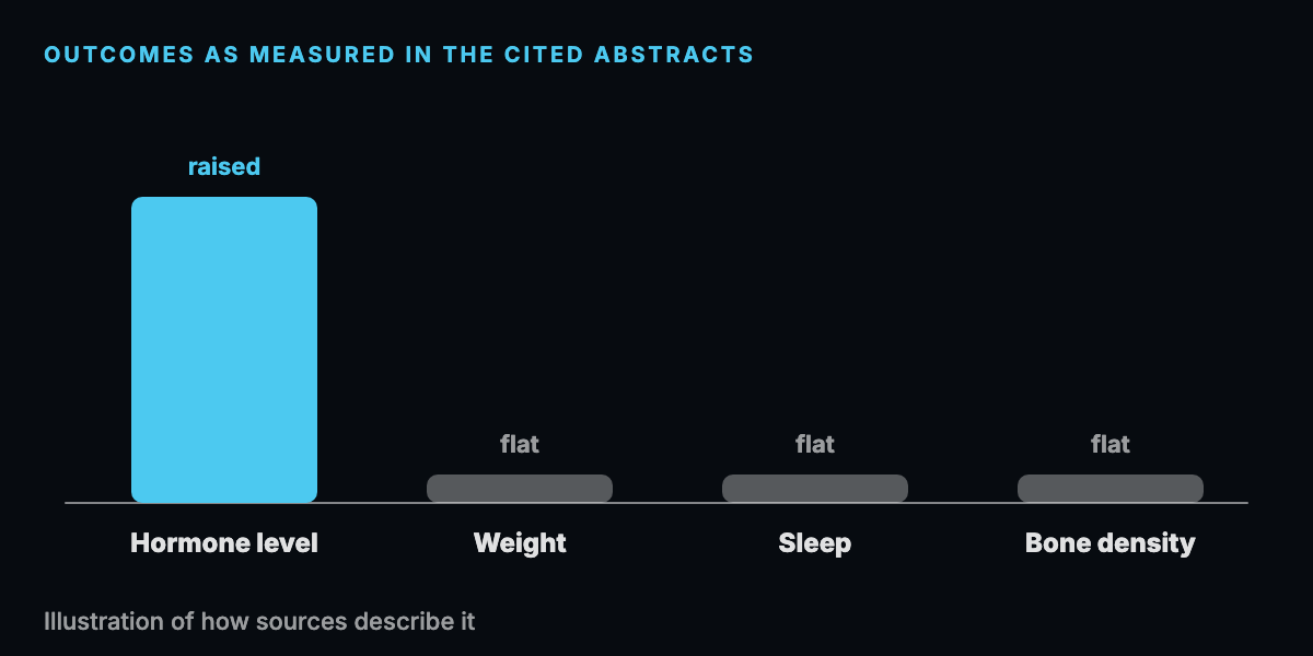 An abstract bar diagram of study outcomes, with hormone level bars raised and weight, sleep and bone-density bars flat, labeled as measured in the cited abstracts