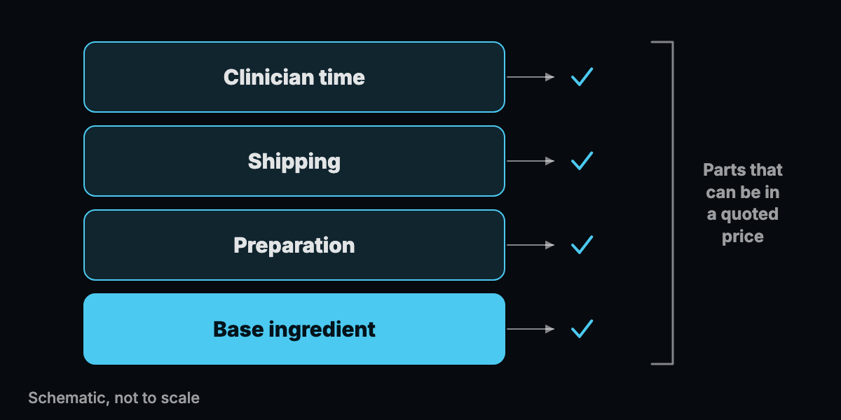 Abstract schematic of stacked layers showing the parts that can be included in a quoted price