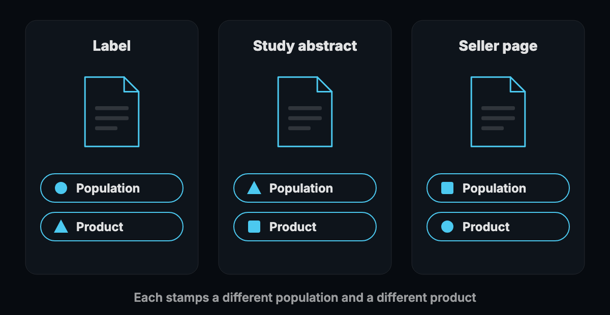 An abstract diagram of three document types, a label, a study abstract and a seller page, each stamped with a different population and a different product