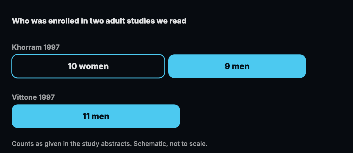 Abstract schematic of enrollment in two adult studies: one group with both sexes and one with male participants only
