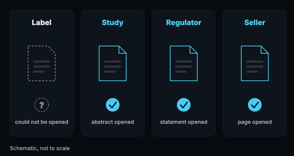 An abstract diagram with four columns labeled label, study, regulator and seller, each with a small gap showing which can and cannot be opened