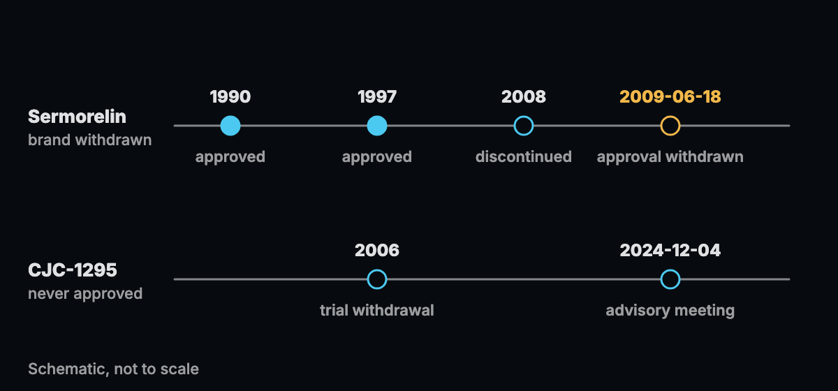 Abstract timeline of FDA events for two peptides drawn as separate horizontal tracks