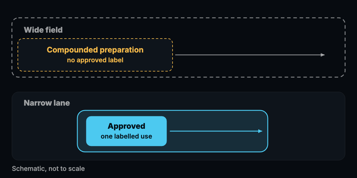 Abstract diagram showing one wide field and one narrow outlined lane, with labels for approved and compounded