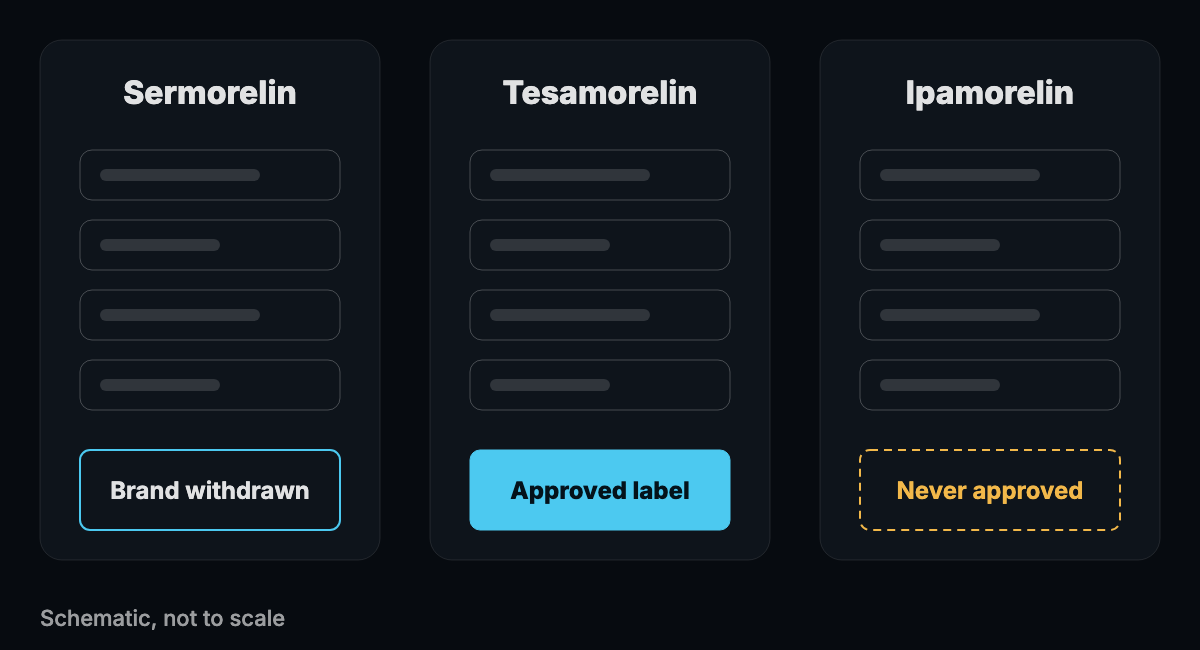 Abstract bar graphic with three columns, each carrying a status tag drawn as a small labeled tab