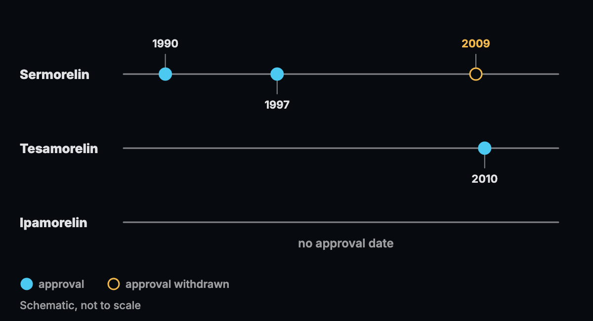Abstract line graphic with three tracks showing approval dates as small markers on a shared timeline