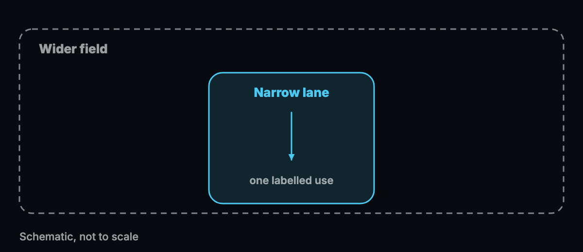 Abstract diagram of a single narrow lane inside a wider field, drawn as plain shapes